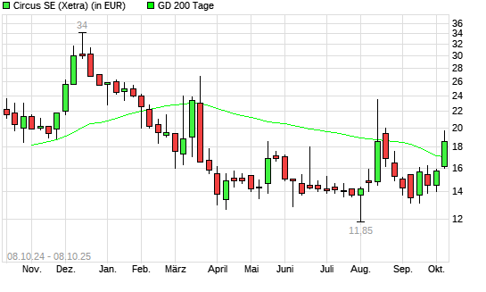 Circus-Aktie über 200-Tage-Linie