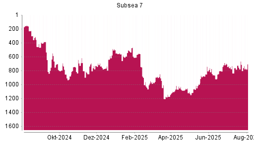 BOTSI®-Advisor Abstufung Subsea 7 von Rang 523 auf ...