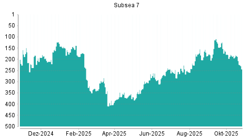 BOTSI®-Advisor Hochstufung Subsea 7 von Rang 104 auf Rang 87