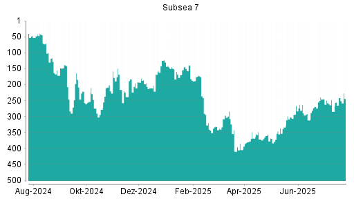 BOTSI®-Advisor Hochstufung Subsea 7 von Rang 54 auf Rang 53