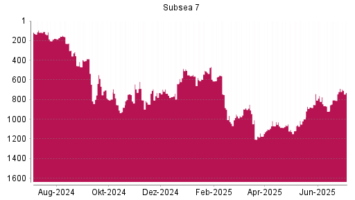 BOTSI®-Advisor Hochstufung Subsea 7 von Rang 804 auf ...