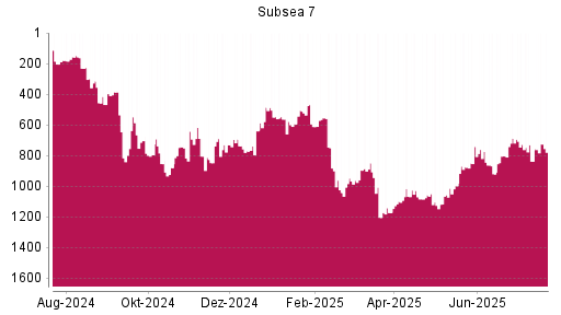 BOTSI®-Advisor Hochstufung Subsea 7 von Rang 838 auf ...