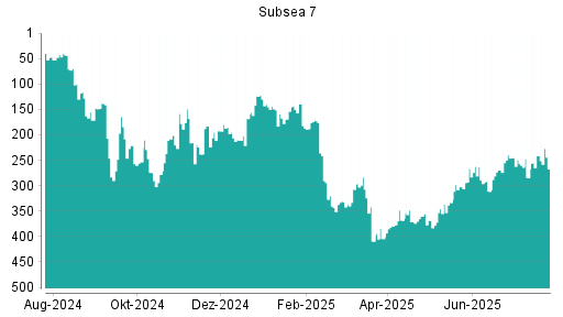 BOTSI®-Advisor Hochstufung Subsea 7 von Rang 51 auf Rang 30