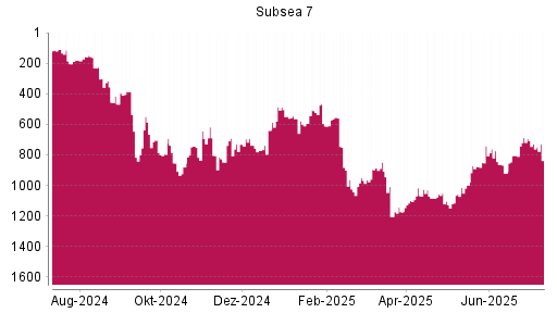 BOTSI®-Advisor Abstufung Subsea 7 von Rang 729 auf ...