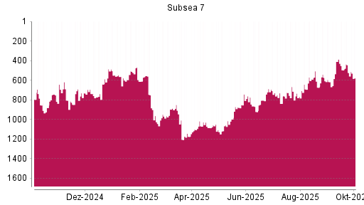 BOTSI®-Advisor Abstufung Subsea 7 von Rang 496 auf ...