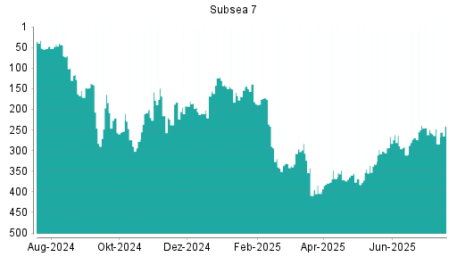 BOTSI®-Advisor Hochstufung Subsea 7 von Rang 54 auf Rang 53