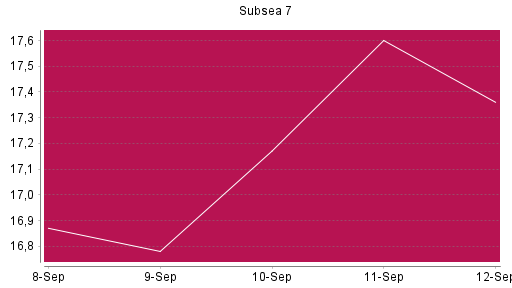BOTSI®-Advisor Abstufung Subsea 7 von Rang 590 auf ...