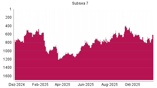 BOTSI®-Advisor Abstufung Subsea 7 von Rang 496 auf ...
