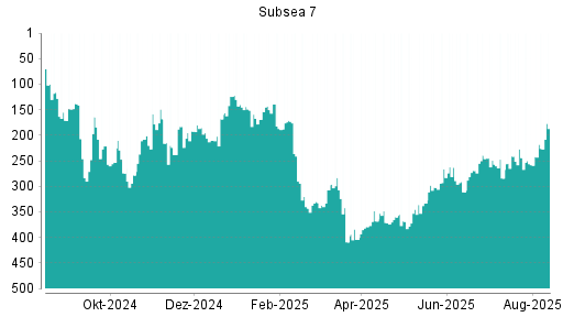 BOTSI®-Advisor Abstufung Subsea 7 von Rang 103 auf Rang 176