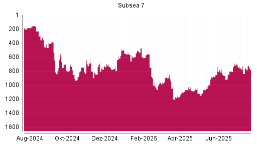 BOTSI®-Advisor Hochstufung Subsea 7 von Rang 880 auf ...