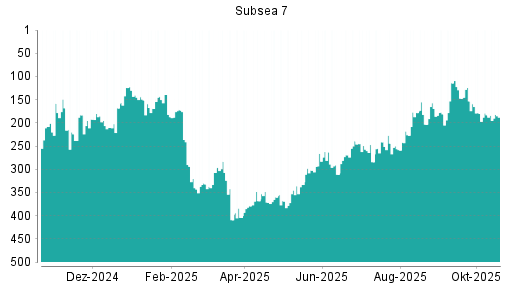 BOTSI®-Advisor Hochstufung Subsea 7 von Rang 248 auf Rang 164