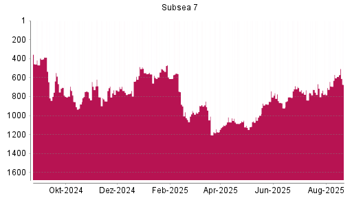 BOTSI®-Advisor Hochstufung Subsea 7 von Rang 804 auf ...