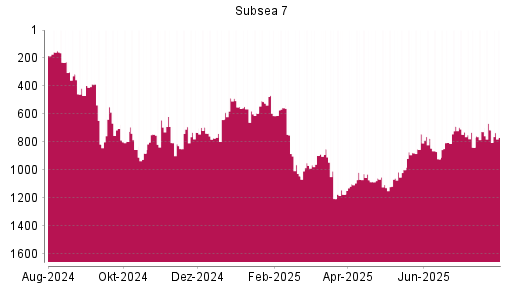 BOTSI®-Advisor Abstufung Subsea 7 von Rang 714 auf ...