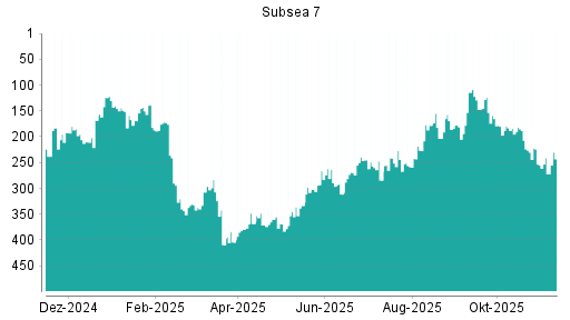 BOTSI®-Advisor Hochstufung Subsea 7 von Rang 51 auf Rang 30
