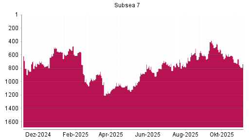 BOTSI®-Advisor Abstufung Subsea 7 von Rang 717 auf ...