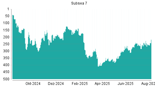 BOTSI®-Advisor belässt Subsea 7 weiter auf Rang 30