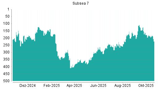BOTSI®-Advisor Hochstufung Subsea 7 von Rang 27 auf Rang 18