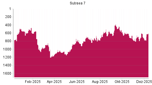 BOTSI®-Advisor Abstufung Subsea 7 von Rang 700 auf ...