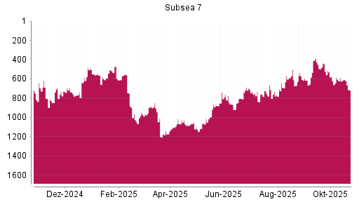 BOTSI®-Advisor Abstufung Subsea 7 von Rang 608 auf ...