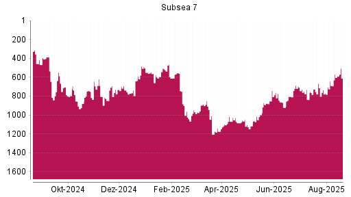 BOTSI®-Advisor Abstufung Subsea 7 von Rang 742 auf ...