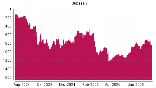 BOTSI®-Advisor Hochstufung Subsea 7 von Rang 640 auf ...