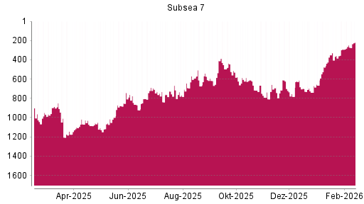 BOTSI®-Advisor Hochstufung Subsea 7 von Rang 897 auf ...