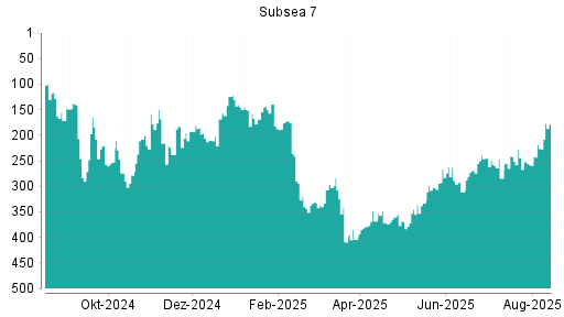 BOTSI®-Advisor Hochstufung Subsea 7 von Rang 164 auf Rang 148