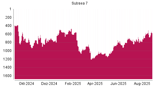 BOTSI®-Advisor Hochstufung Subsea 7 von Rang 673 auf ...