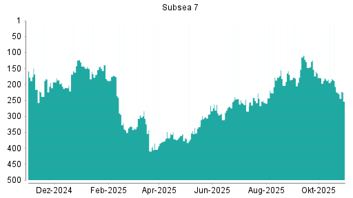 BOTSI®-Advisor Hochstufung Subsea 7 von Rang 33 auf Rang 22