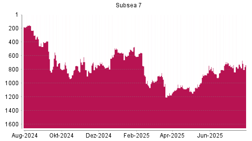 BOTSI®-Advisor Hochstufung Subsea 7 von Rang 726 auf ...