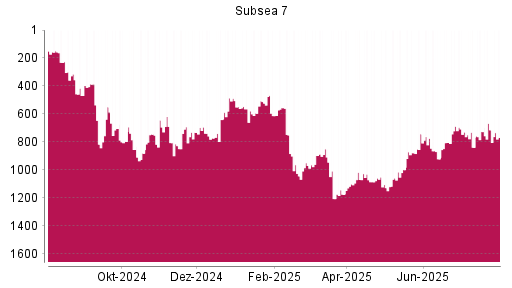 BOTSI®-Advisor Abstufung Subsea 7 von Rang 714 auf ...