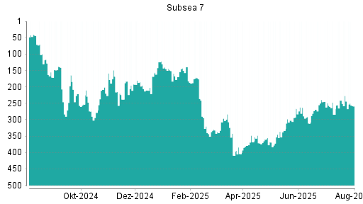 BOTSI®-Advisor Hochstufung Subsea 7 von Rang 42 auf Rang 24