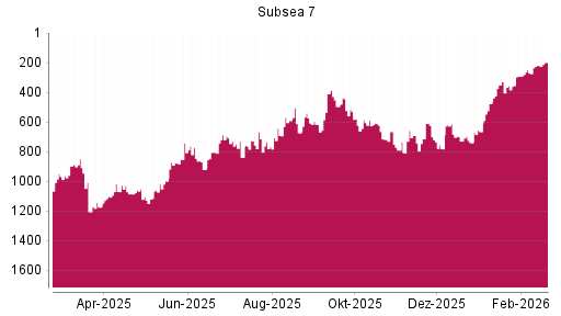 BOTSI®-Advisor Hochstufung Subsea 7 von Rang 781 auf ...