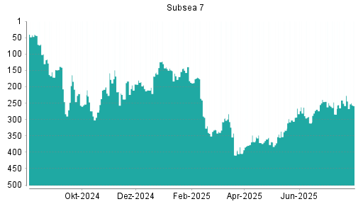 BOTSI®-Advisor Abstufung Subsea 7 von Rang 30 auf Rang 95