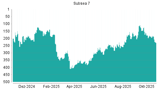 BOTSI®-Advisor Hochstufung Subsea 7 von Rang 95 auf Rang 42
