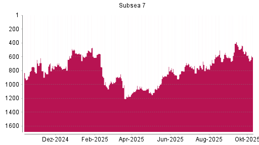 BOTSI®-Advisor Hochstufung Subsea 7 von Rang 726 auf ...