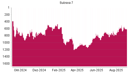 BOTSI®-Advisor Abstufung Subsea 7 von Rang 688 auf ...