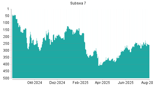 BOTSI®-Advisor Hochstufung Subsea 7 von Rang 85 auf Rang 48