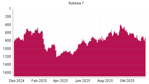 BOTSI®-Advisor Abstufung Subsea 7 von Rang 691 auf ...