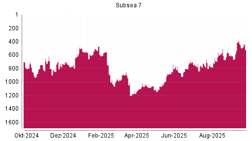 BOTSI®-Advisor Abstufung Subsea 7 von Rang 410 auf ...