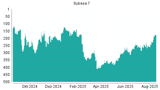BOTSI®-Advisor Hochstufung Subsea 7 von Rang 148 auf Rang 77