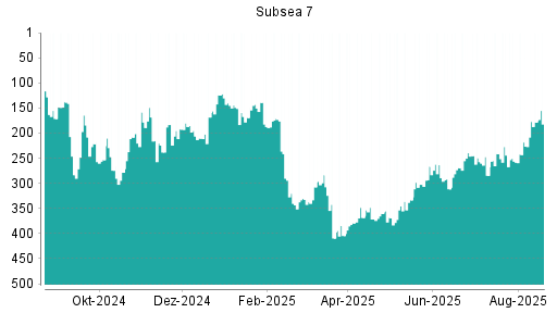 BOTSI®-Advisor Hochstufung Subsea 7 von Rang 176 auf Rang 168
