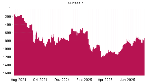 BOTSI®-Advisor Abstufung Subsea 7 von Rang 386 auf Rang 816