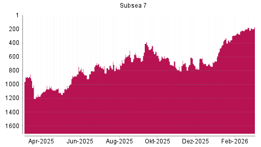BOTSI®-Advisor Hochstufung Subsea 7 von Rang 198 auf ...