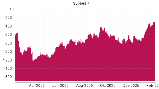 BOTSI®-Advisor Hochstufung Subsea 7 von Rang 356 auf ...