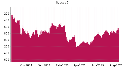 BOTSI®-Advisor Abstufung Subsea 7 von Rang 714 auf ...