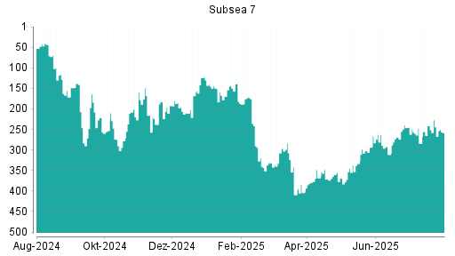 BOTSI®-Advisor Hochstufung Subsea 7 von Rang 39 auf Rang 29