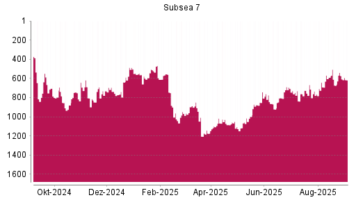 BOTSI®-Advisor Abstufung Subsea 7 von Rang 729 auf ...