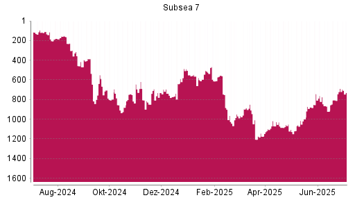 BOTSI®-Advisor Hochstufung Subsea 7 von Rang 998 auf ...