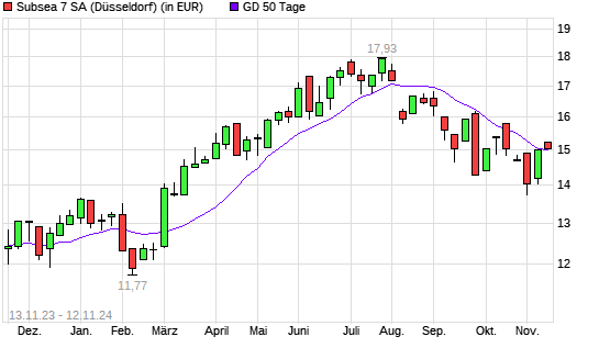 Subsea 7-Aktie über 50-Tage-Linie